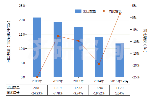2011-2015年9月中國人造纖維短纖＜85%與其他纖維混紡印花布(HS55169400)出口量及增速統(tǒng)計(jì)